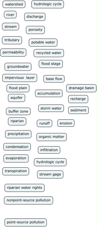 WATERSHED VOCABULARY TERMS - How does water flow through a watershed?
